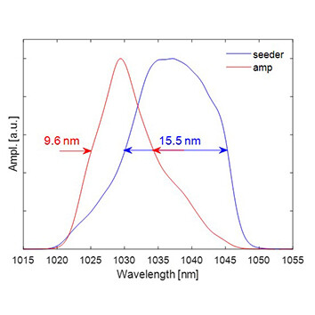 Femtosecond Systems